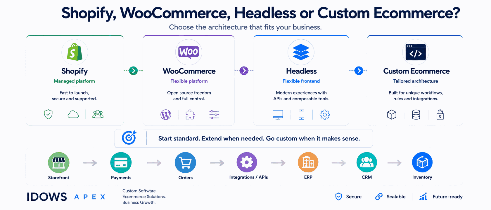 When Should You Choose Custom Ecommerce Over Shopify or WooCommerce?